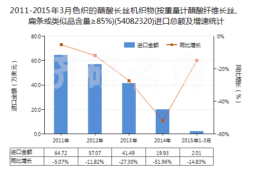 2011-2015年3月色織的醋酸長絲機織物(按重量計醋酸纖維長絲、扁條或類似品含量≥85%)(54082320)進口總額及增速統(tǒng)計